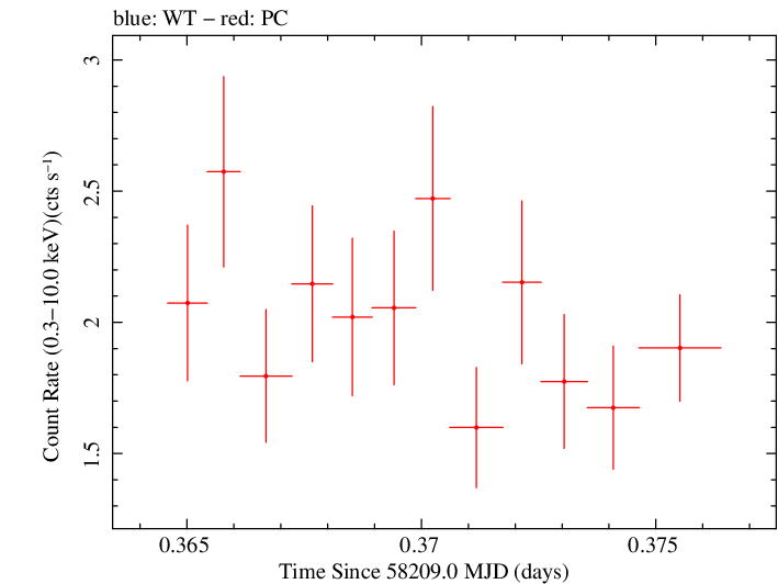 Swift light curve for Observation ID 00010635011