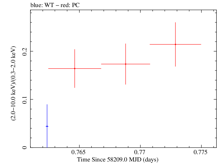 Swift hardness ratio for Observation ID 00010635012