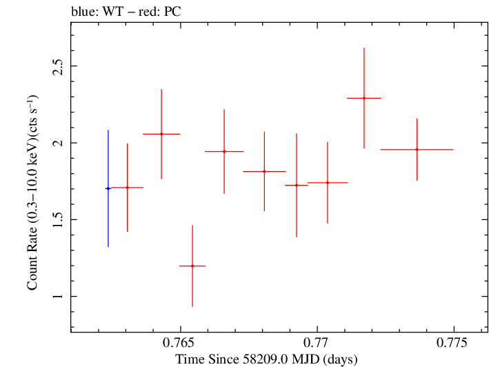 Swift light curve for Observation ID 00010635012