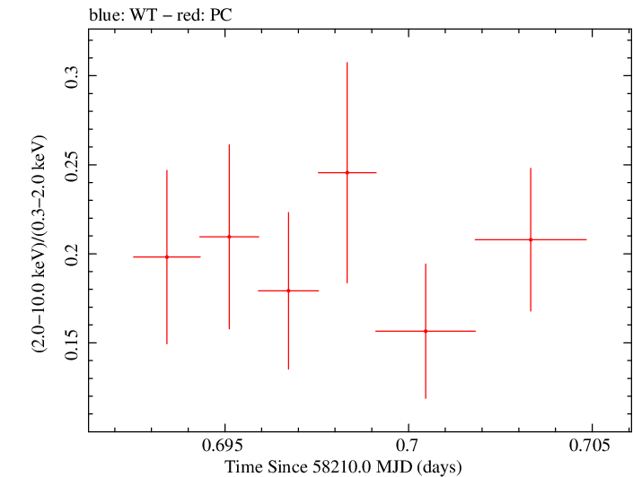 Swift hardness ratio for Observation ID 00010635013