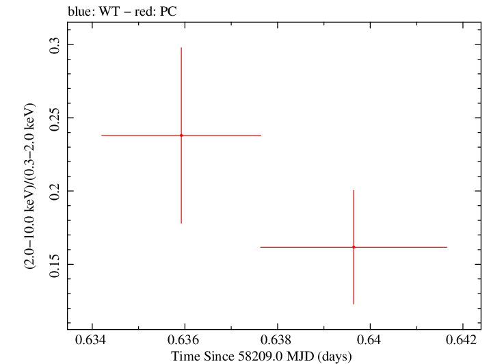 Swift hardness ratio for Observation ID 00010635015