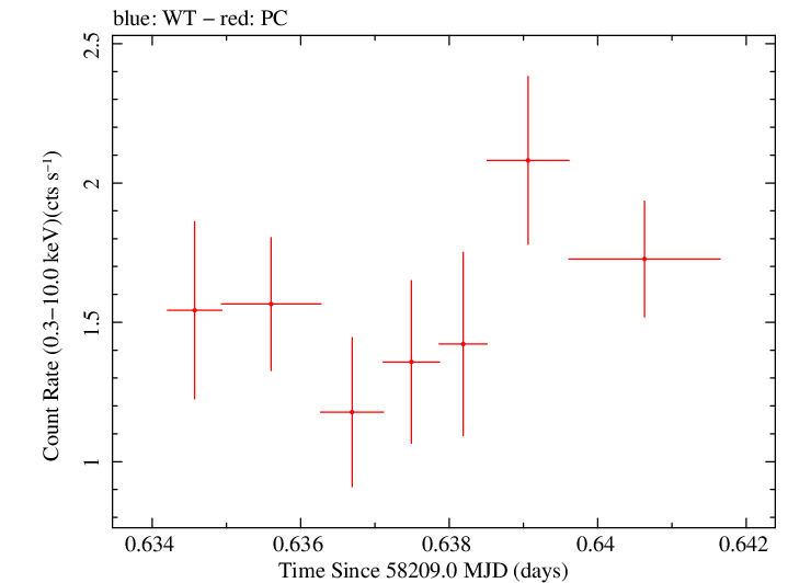 Swift light curve for Observation ID 00010635015