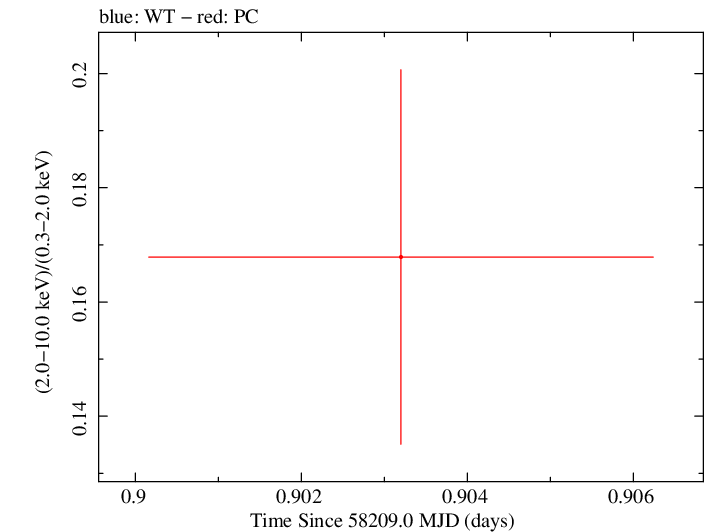 Swift hardness ratio for Observation ID 00010635017