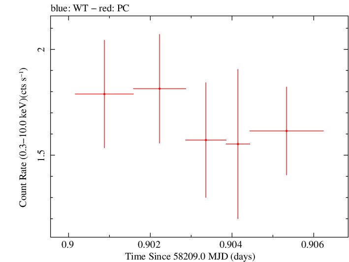 Swift light curve for Observation ID 00010635017