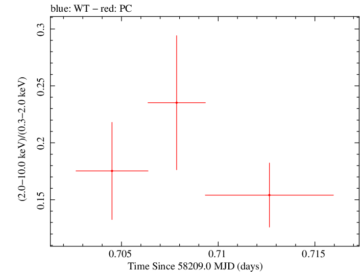 Swift hardness ratio for Observation ID 00010635018