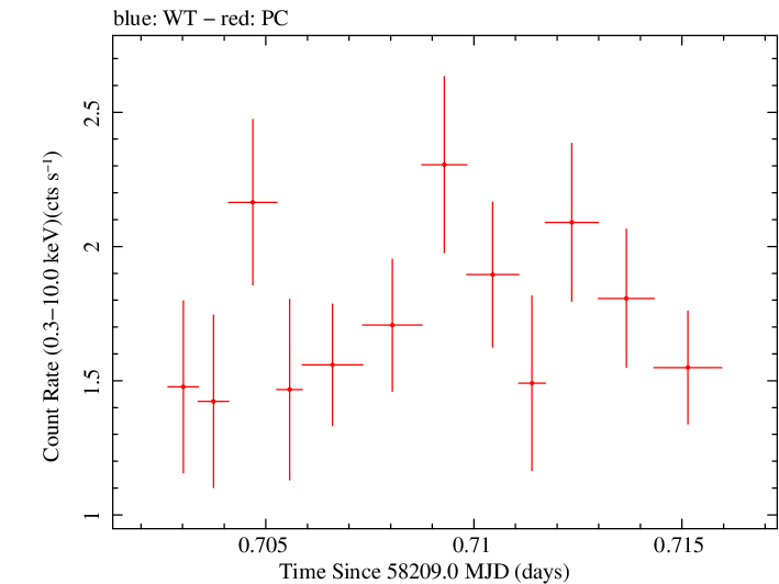 Swift light curve for Observation ID 00010635018