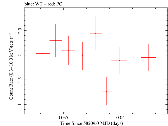 Swift light curve for Observation ID 00010635019