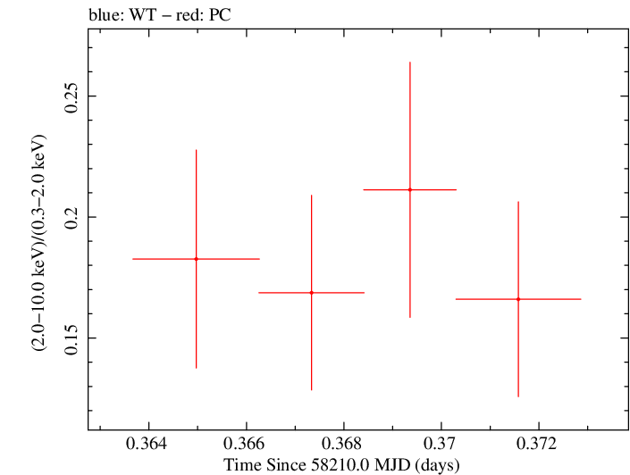 Swift hardness ratio for Observation ID 00010635020