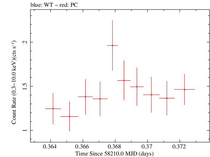 Swift light curve for Observation ID 00010635020