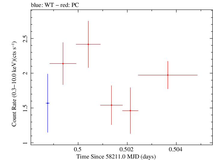 Swift light curve for Observation ID 00010635024
