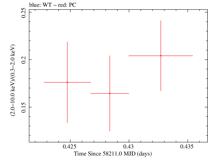Swift hardness ratio for Observation ID 00010635027