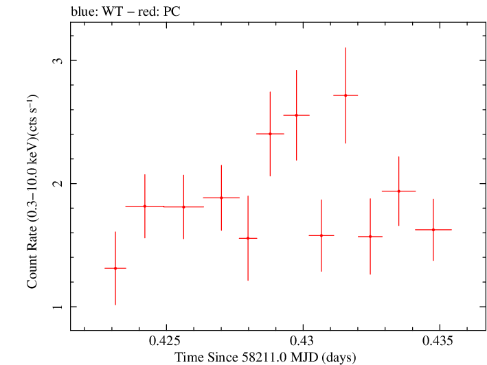Swift light curve for Observation ID 00010635027