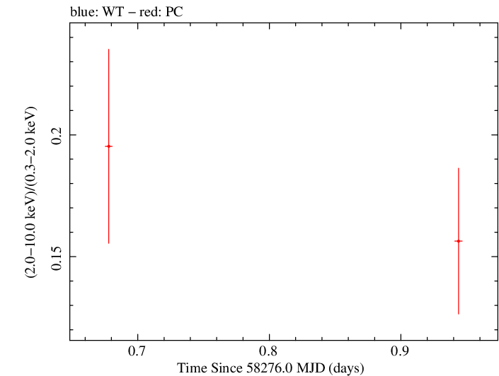 Swift hardness ratio for Observation ID 00010635030