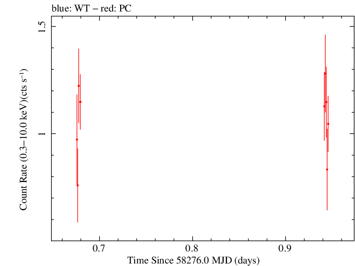 Swift light curve for Observation ID 00010635030