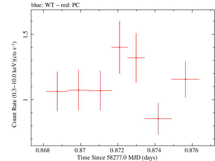 Swift light curve for Observation ID 00010635031