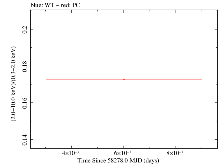 Swift hardness ratio for Observation ID 00010635032
