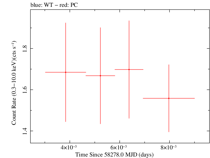 Swift light curve for Observation ID 00010635032