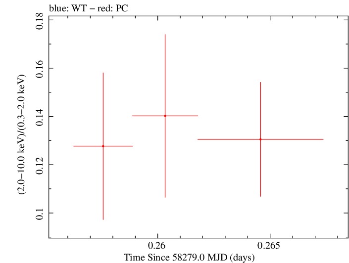 Swift hardness ratio for Observation ID 00010635033