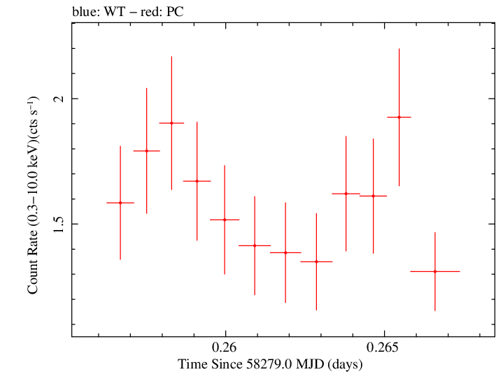 Swift light curve for Observation ID 00010635033