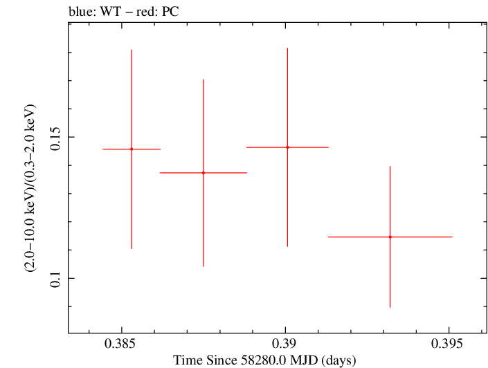 Swift hardness ratio for Observation ID 00010635034