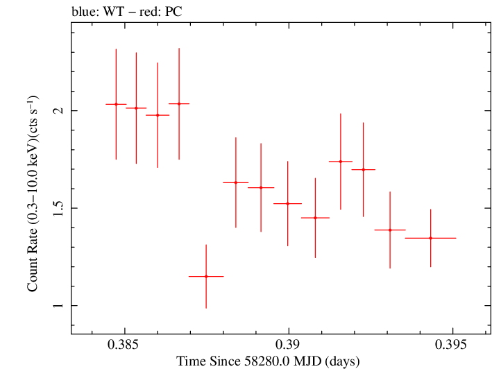 Swift light curve for Observation ID 00010635034