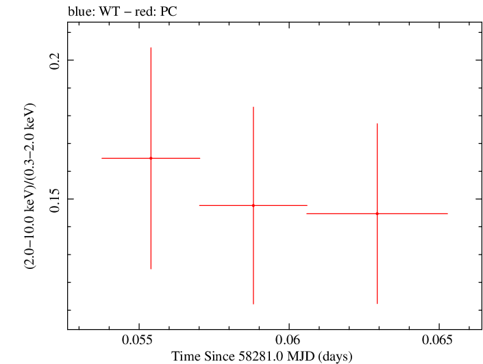Swift hardness ratio for Observation ID 00010635035