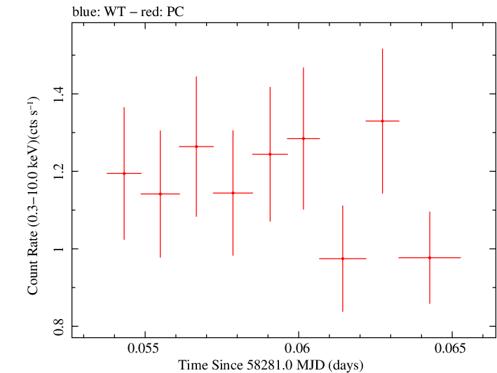 Swift light curve for Observation ID 00010635035