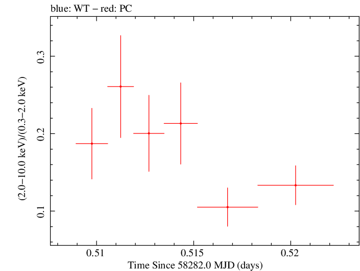 Swift hardness ratio for Observation ID 00010635036