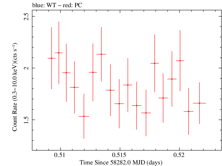Swift light curve for Observation ID 00010635036
