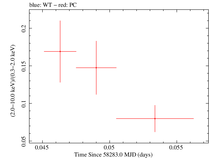 Swift hardness ratio for Observation ID 00010635037