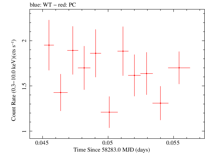 Swift light curve for Observation ID 00010635037