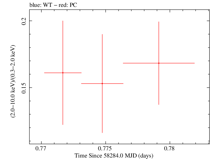 Swift hardness ratio for Observation ID 00010635038