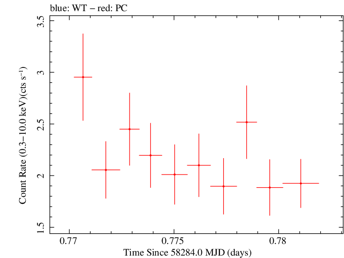 Swift light curve for Observation ID 00010635038