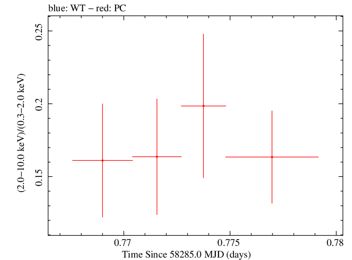 Swift hardness ratio for Observation ID 00010635039