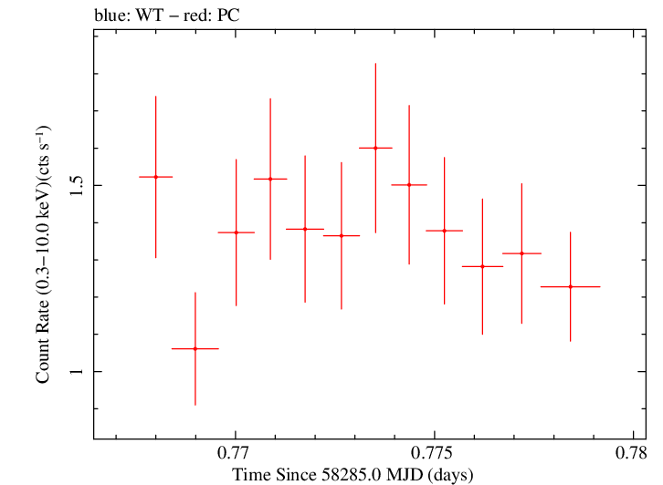 Swift light curve for Observation ID 00010635039