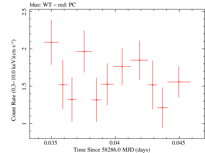 Swift light curve for Observation ID 00010635040