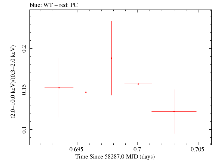 Swift hardness ratio for Observation ID 00010635041