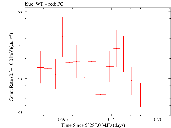 Swift light curve for Observation ID 00010635041