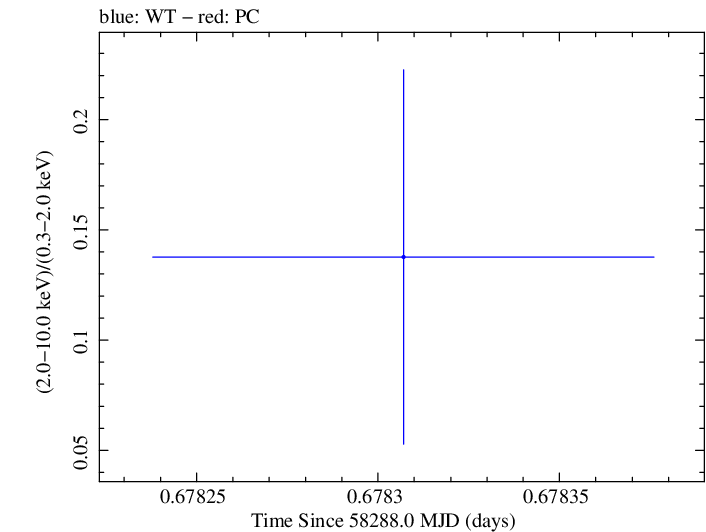 Swift hardness ratio for Observation ID 00010635042