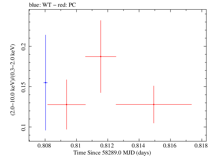 Swift hardness ratio for Observation ID 00010635043