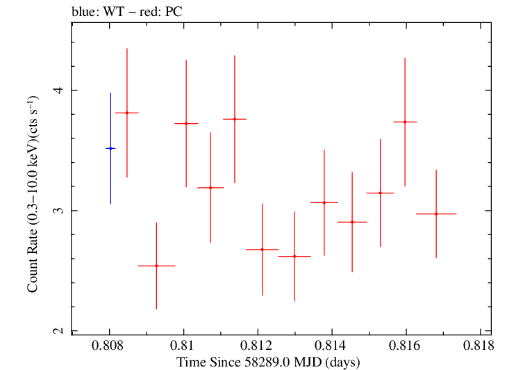 Swift light curve for Observation ID 00010635043