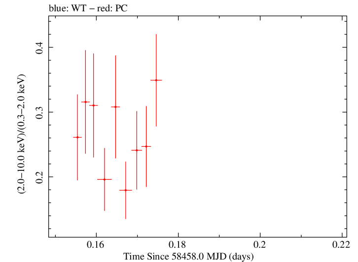 Swift hardness ratio for Observation ID 00010635044