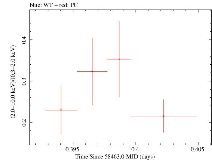 Swift hardness ratio for Observation ID 00010635046