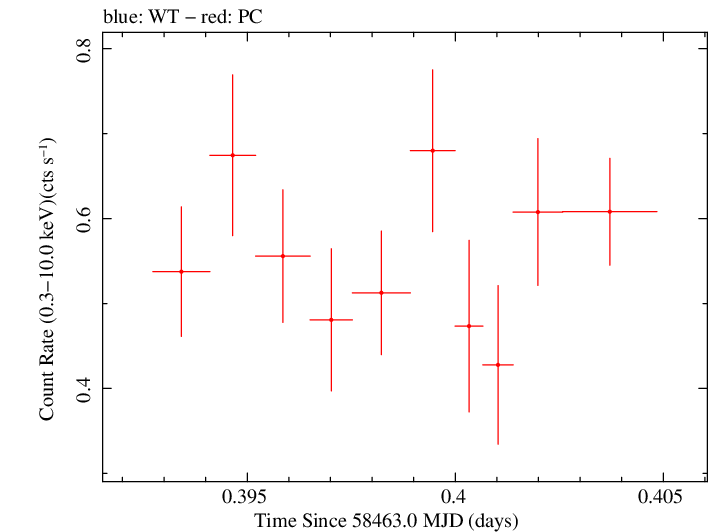 Swift light curve for Observation ID 00010635046