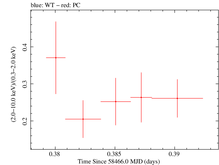 Swift hardness ratio for Observation ID 00010635047
