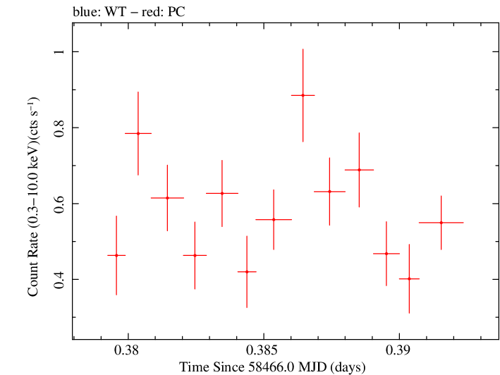 Swift light curve for Observation ID 00010635047