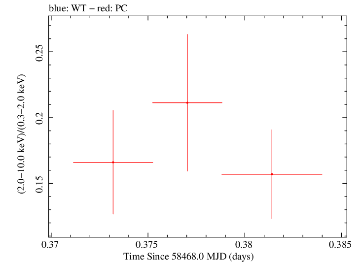 Swift hardness ratio for Observation ID 00010635048
