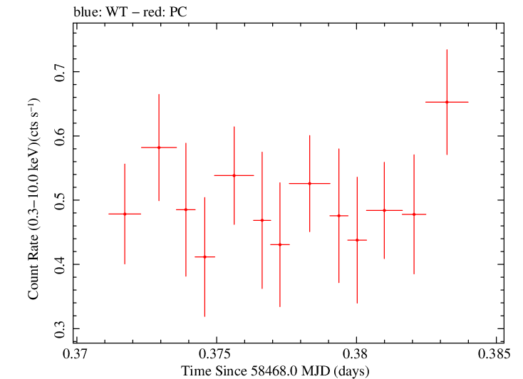 Swift light curve for Observation ID 00010635048