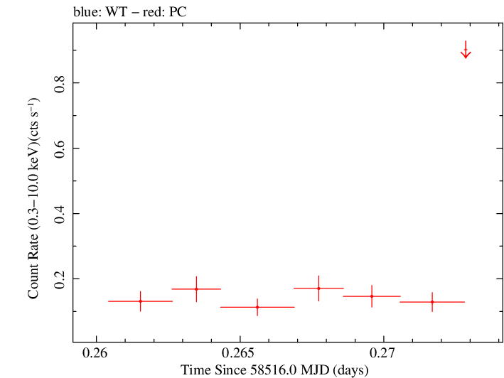 Swift light curve for Observation ID 00010635050