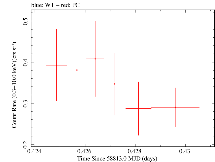 Swift light curve for Observation ID 00010635051